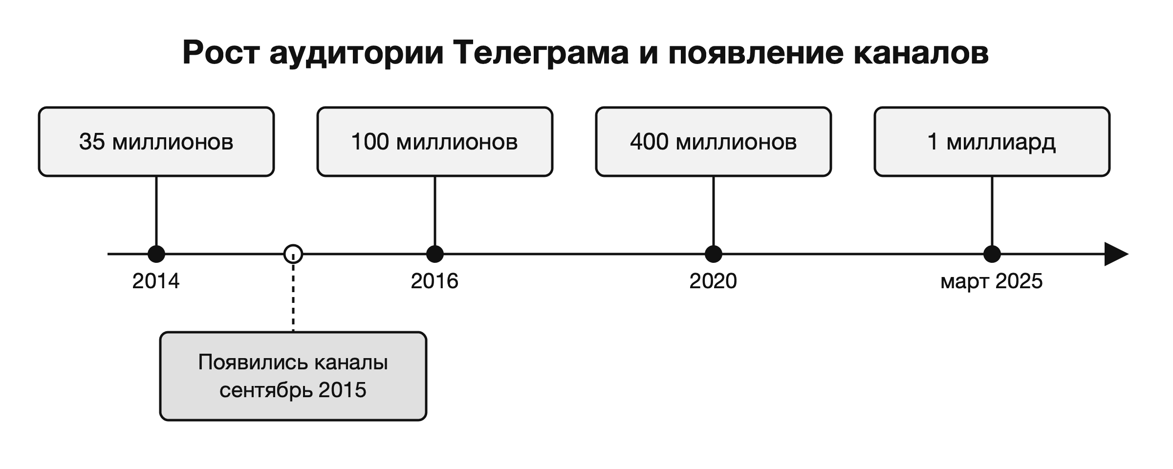 Рост аудитории Телеграма и появление каналов в 2015 году