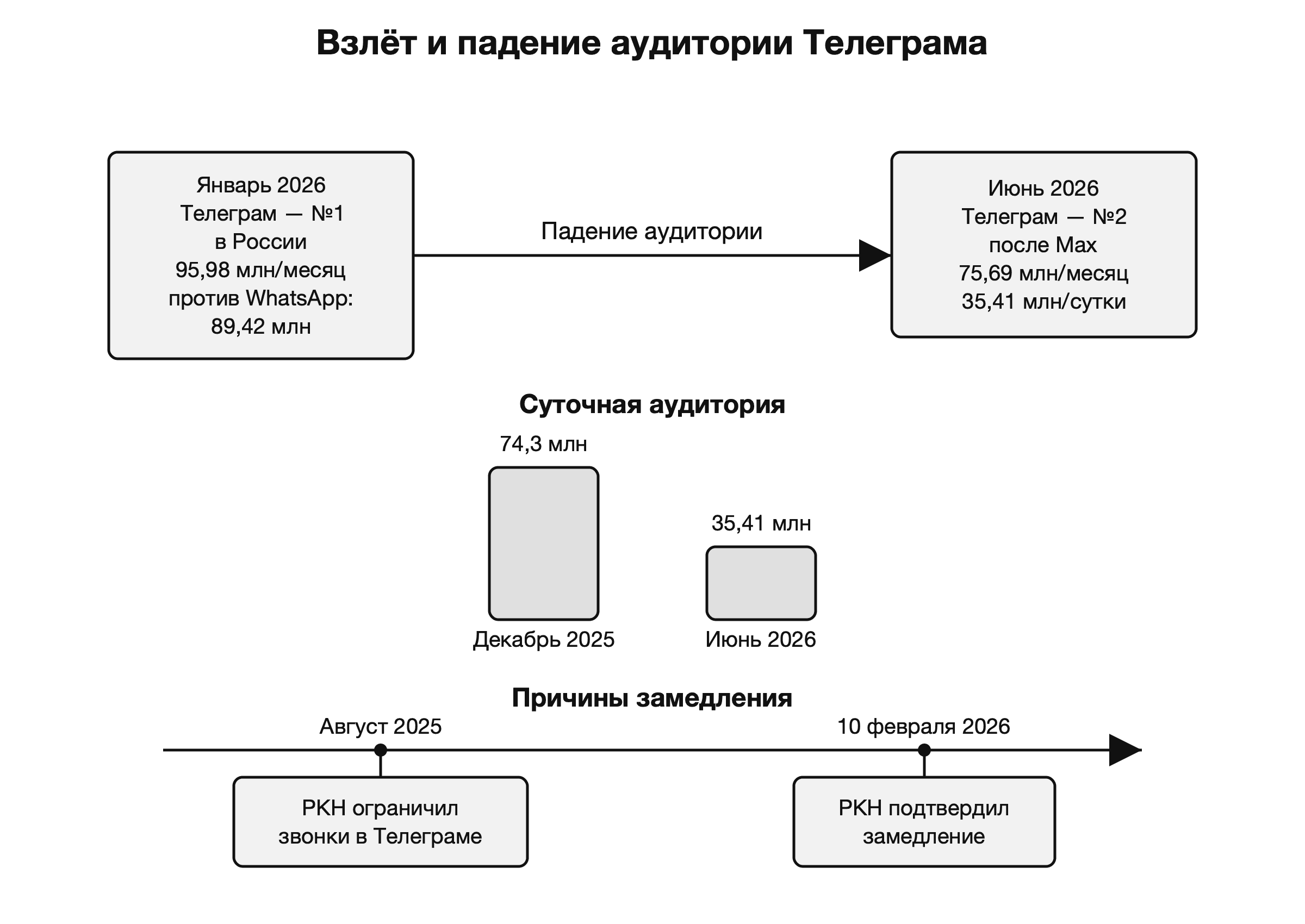 Взлёт и падение аудитории Телеграма в России в 2026 году