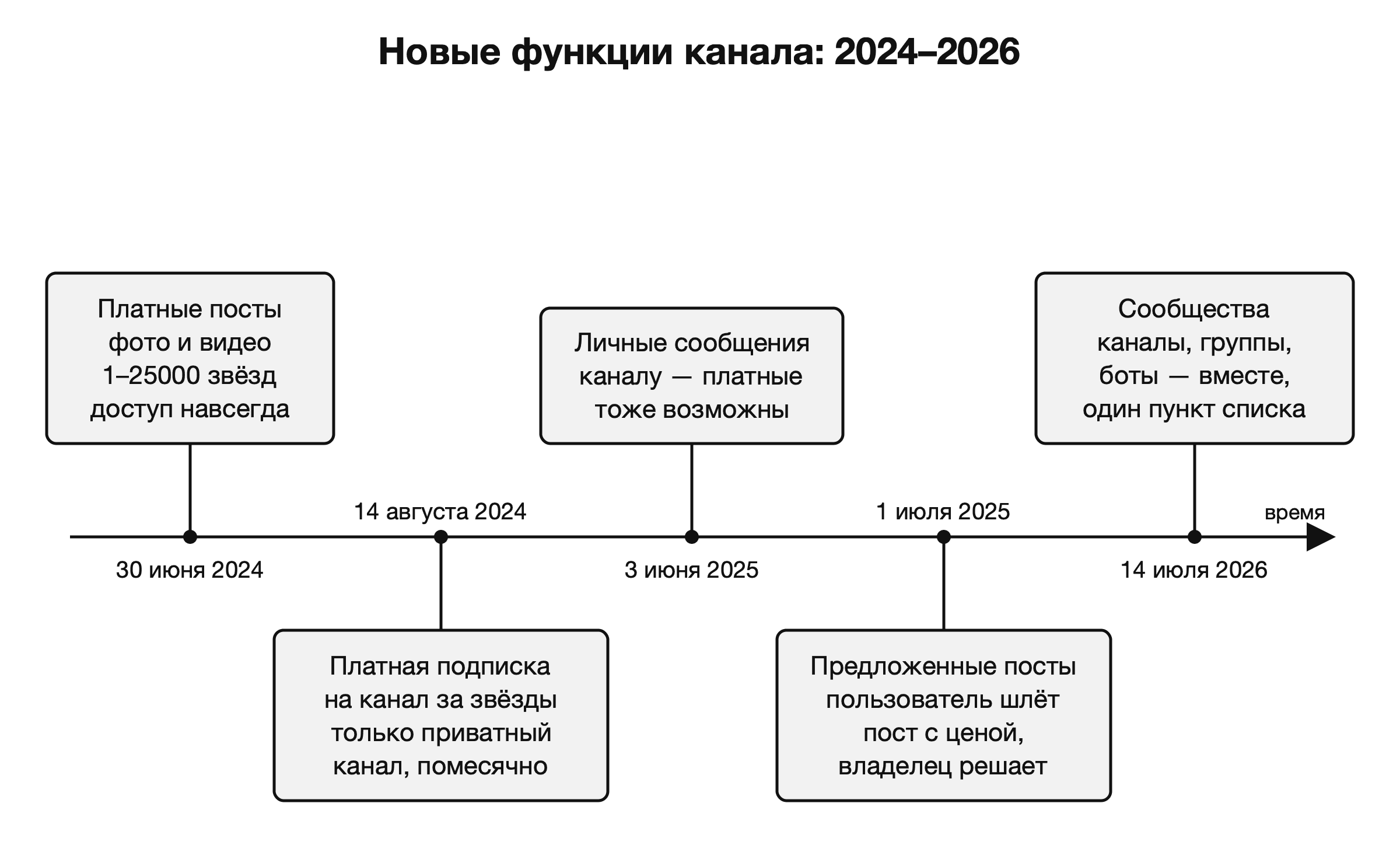 Новые функции канала — платные посты, подписка, сообщения и сообщества, 2024–2026