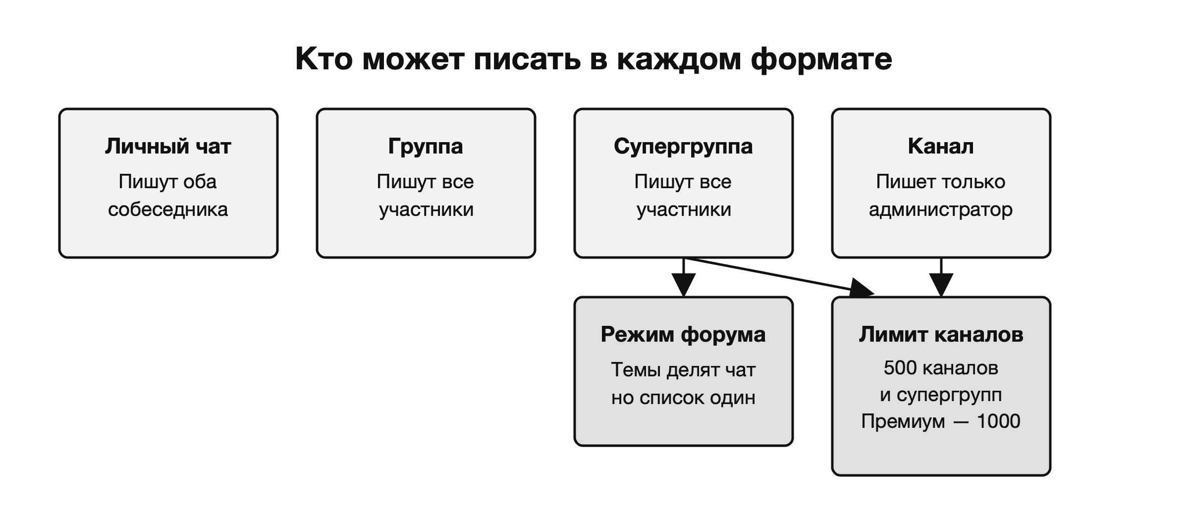 Кто может писать в личном чате, группе, супергруппе и канале