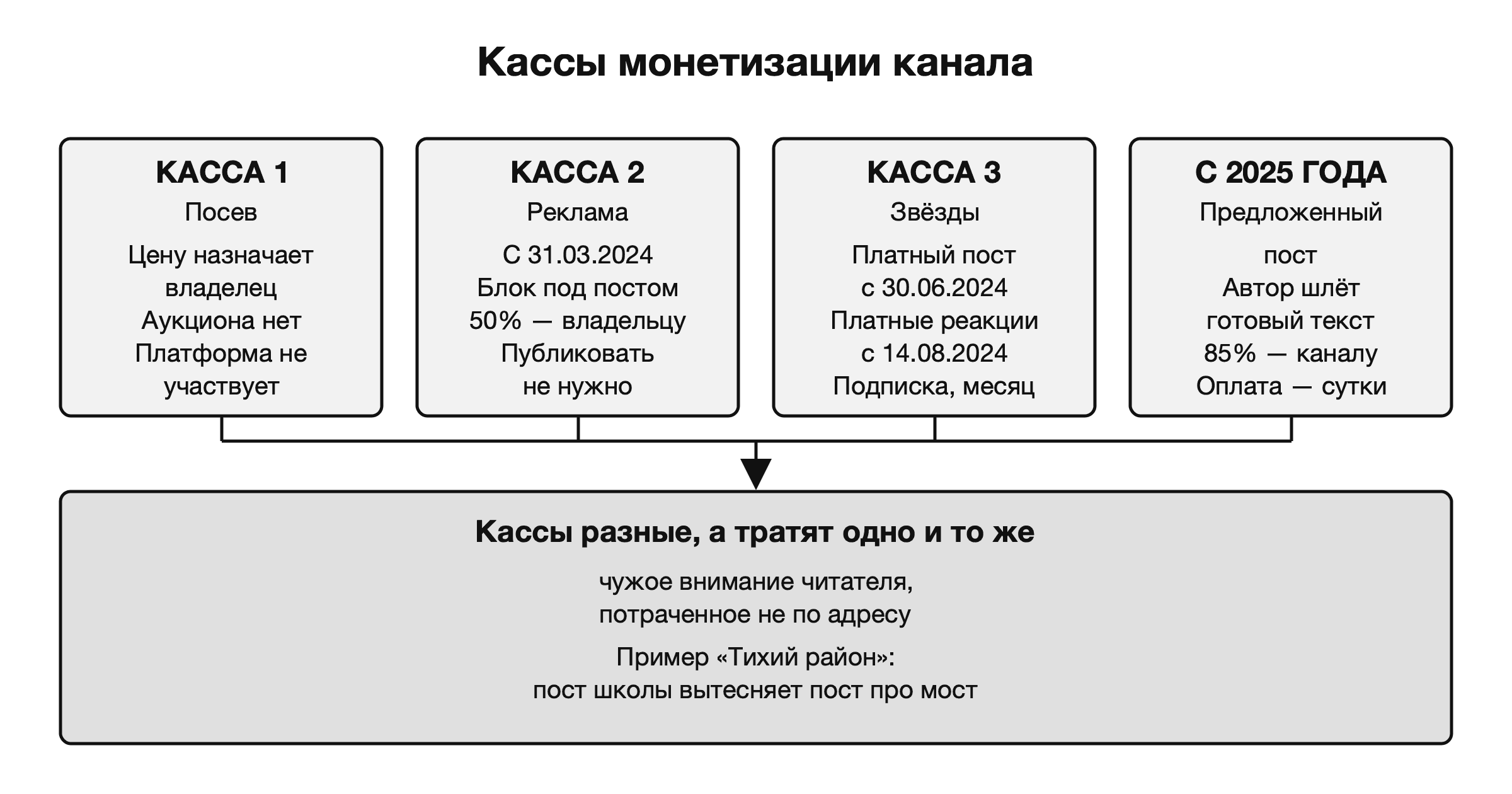 Кассы монетизации канала: посев, реклама, звёзды и предложенный пост