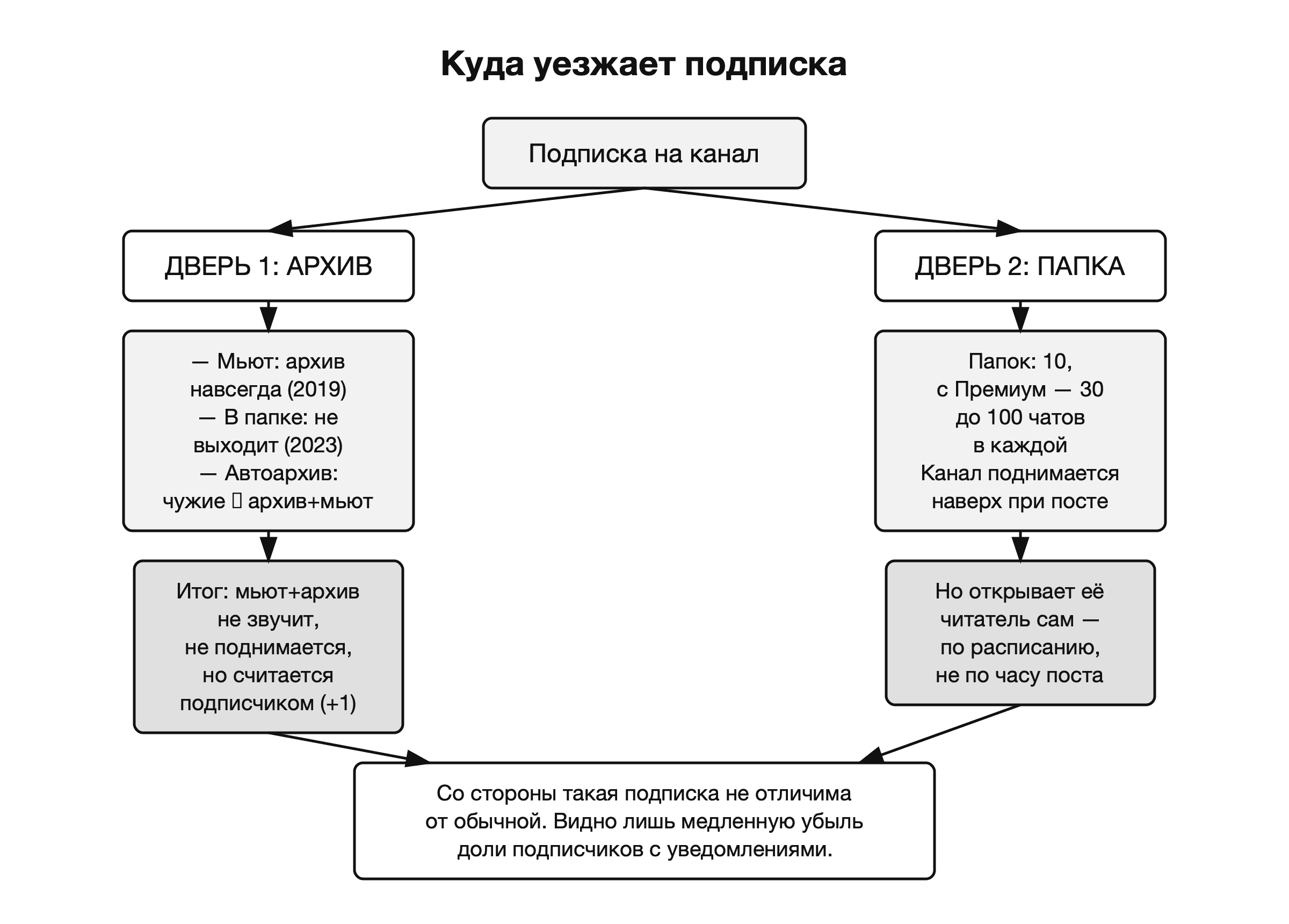 Как подписка прячется в архиве и папках, оставаясь в счётчике подписчиков