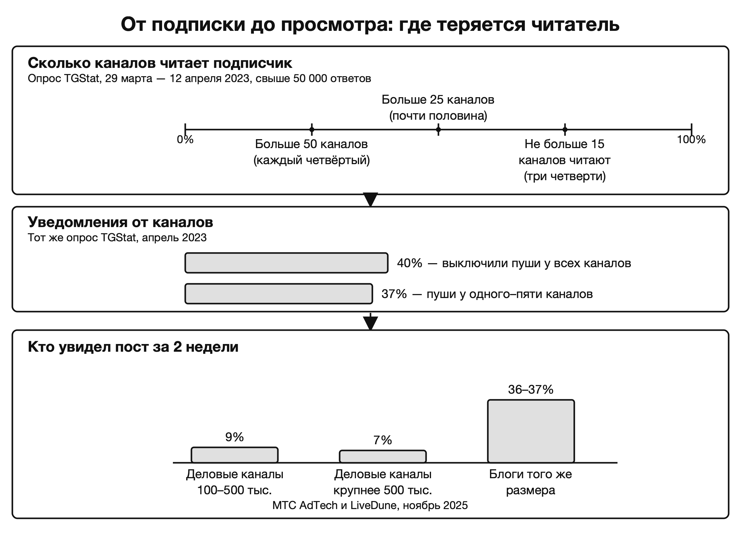 От подписки до просмотра: где теряется читатель в Телеграме