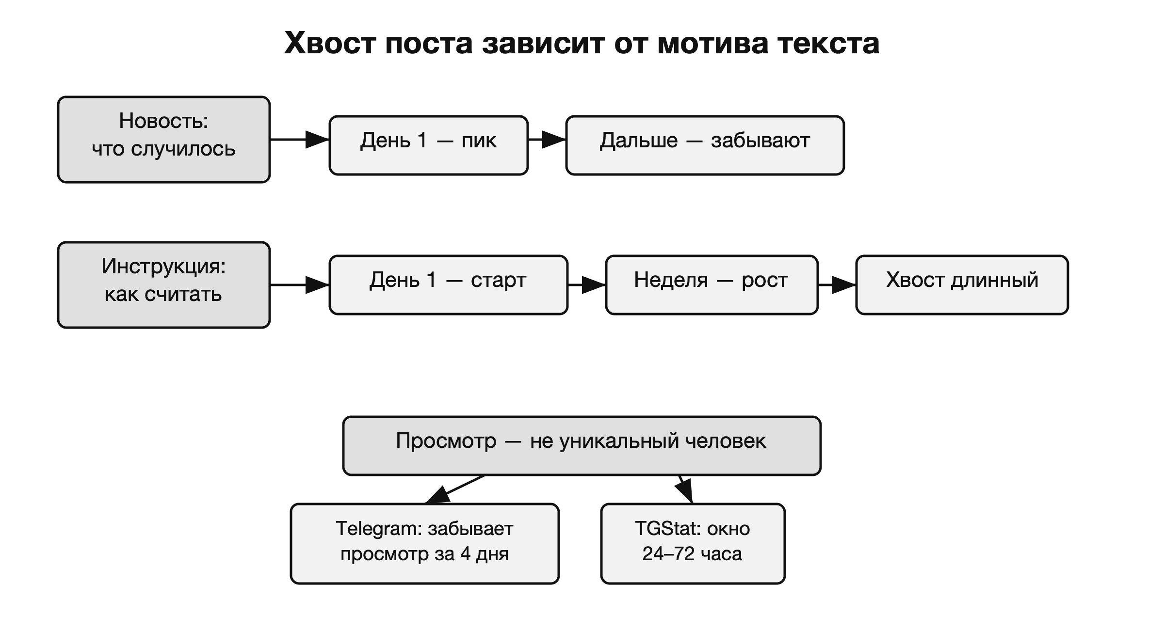 Длина хвоста поста зависит от мотива текста, а не только от суток жизни