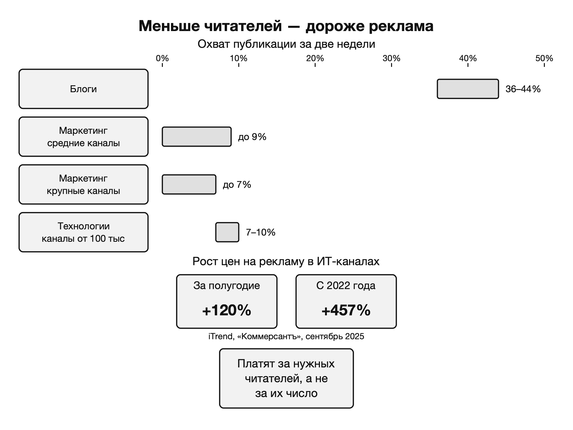 Деловые каналы читают немногие, но реклама для них дорожает быстрее всех