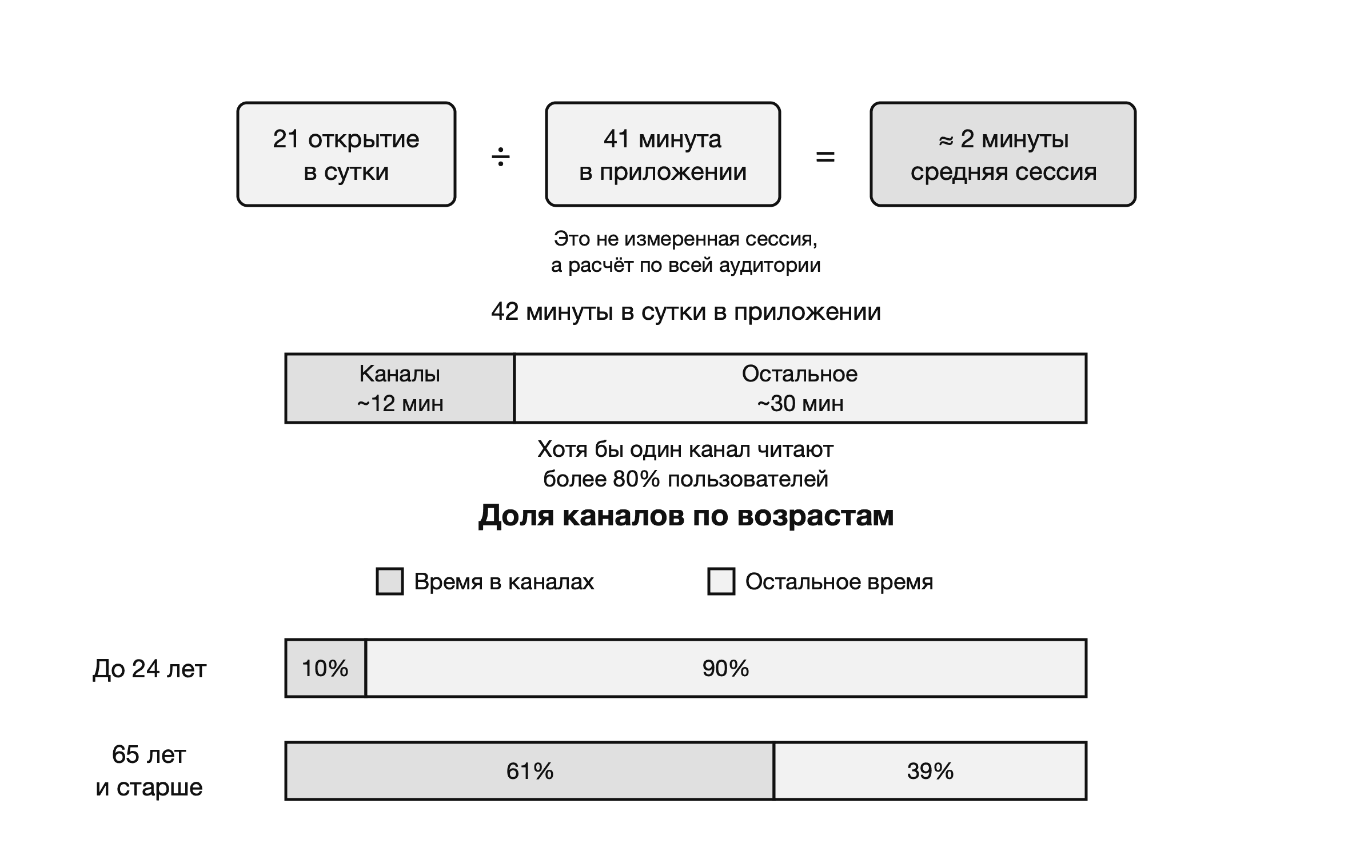 Как складывается двухминутная сессия и куда уходит время на каналы