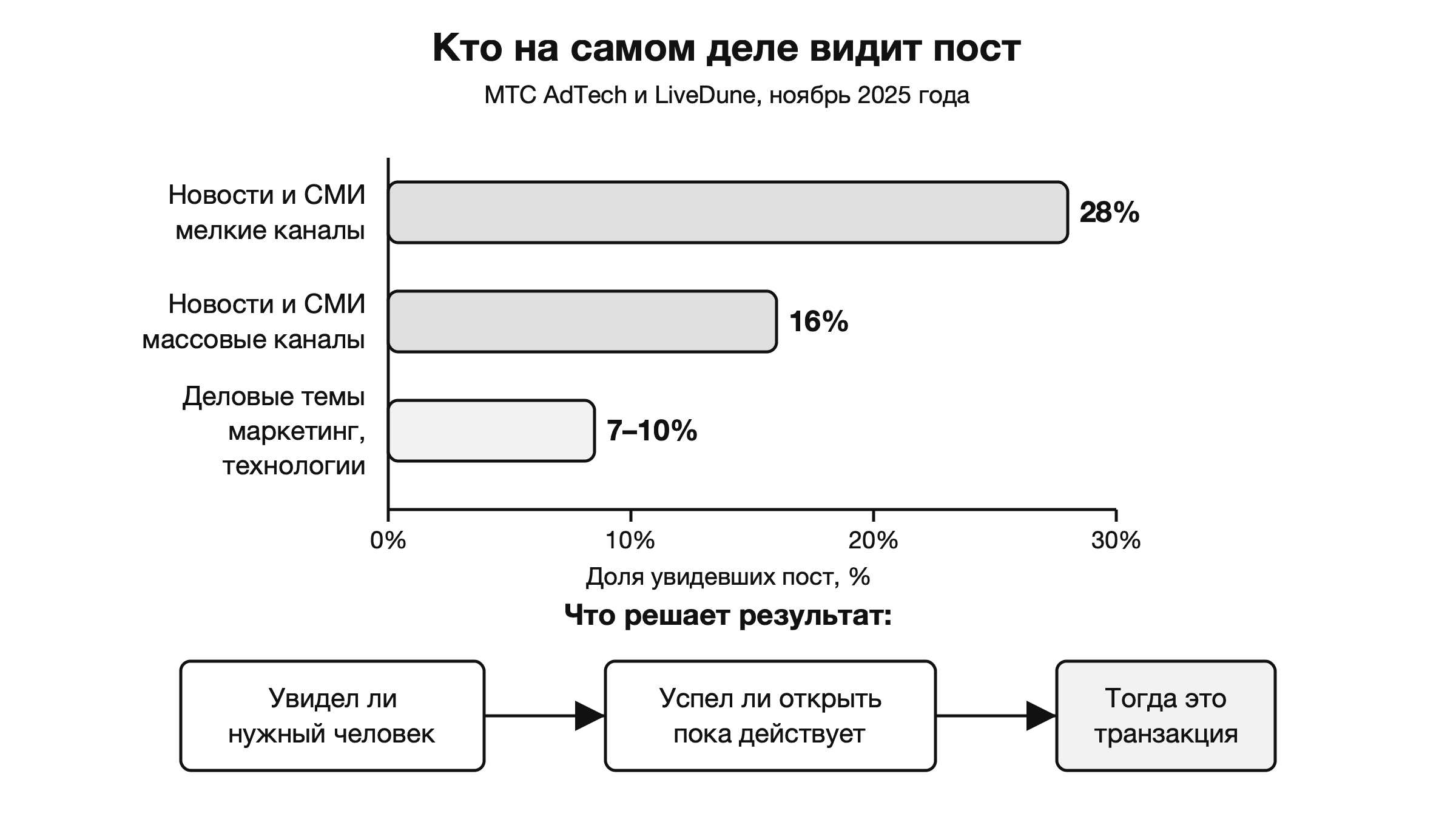 Доля подписчиков, увидевших пост, и что решает результат больше охвата