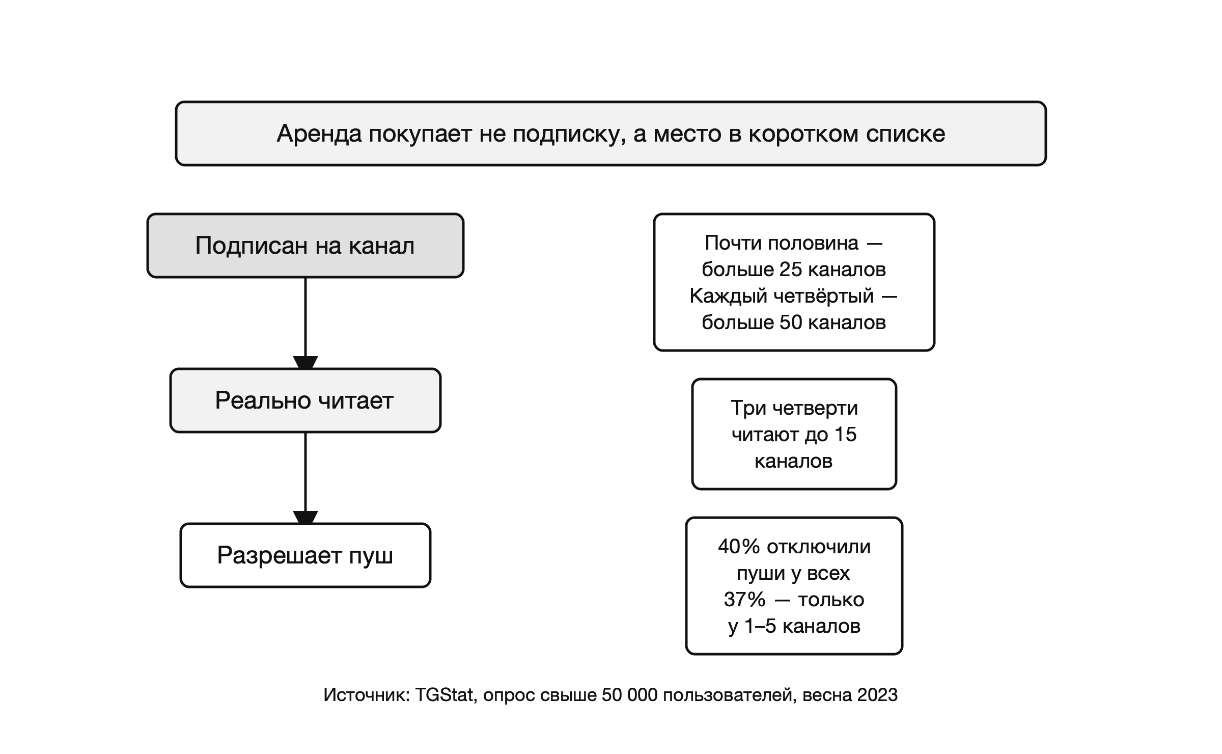 От подписки к вниманию: воронка чтения и права на пуш-уведомление