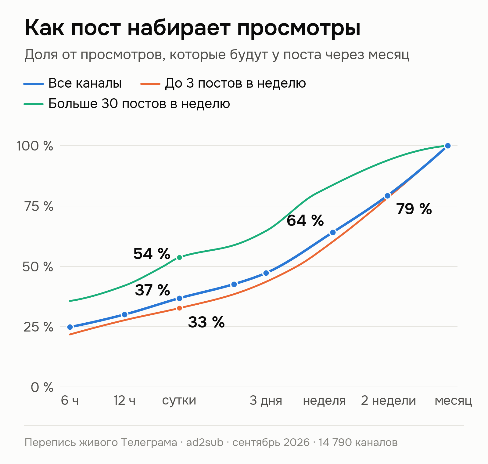 Доля месячных просмотров поста по его возрасту, все каналы и две группы по частоте постинга