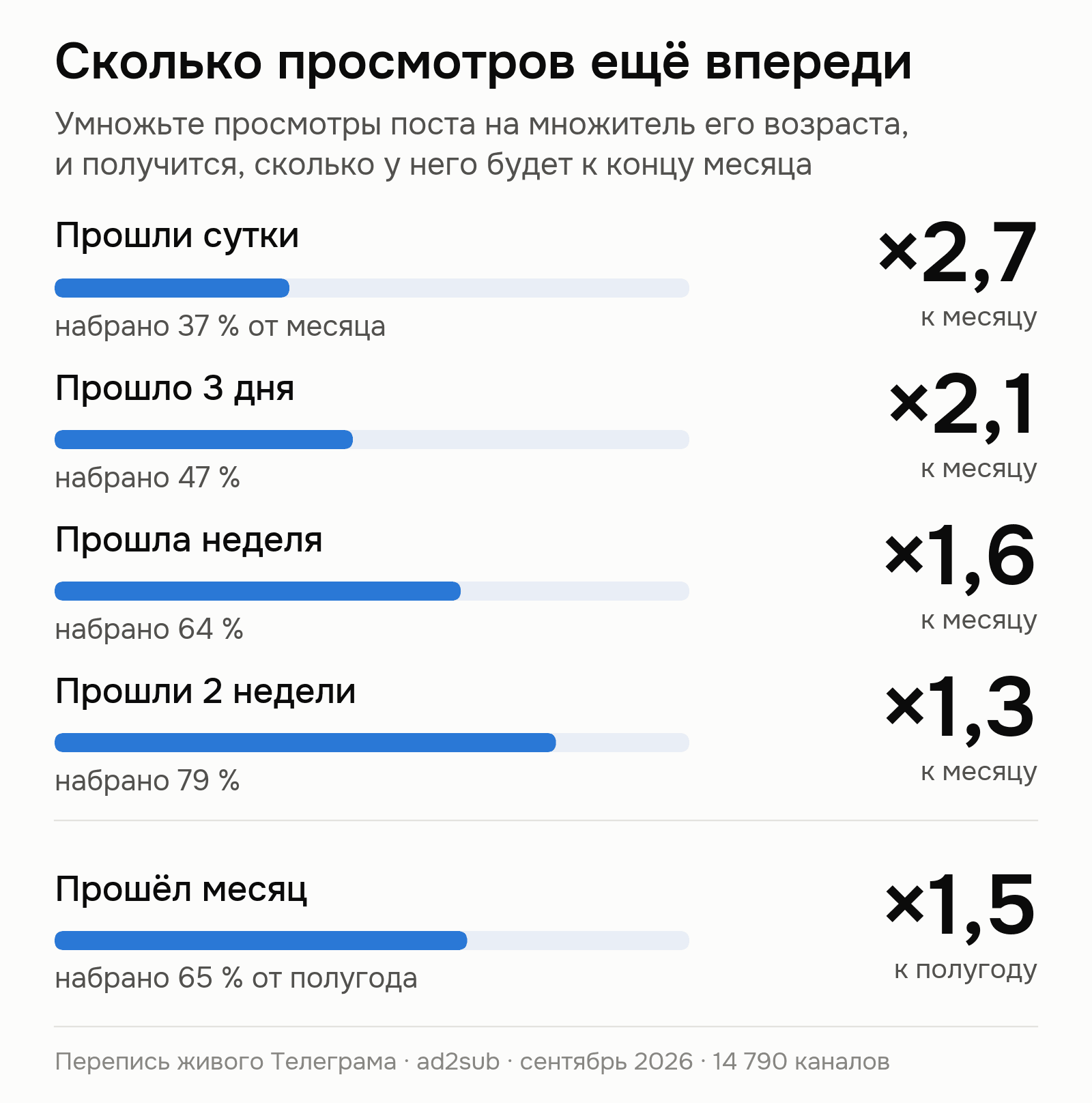 Множители, на которые умножают просмотры поста, чтобы получить охват к концу месяца и к полугоду