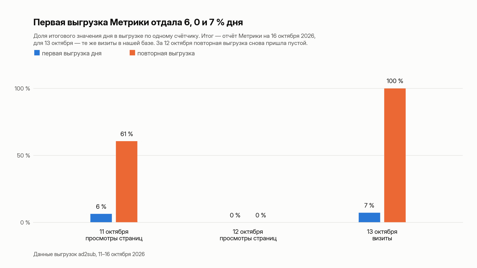 Доля итогового значения дня в первой и повторной выгрузке Метрики по одному счётчику, 11–13 октября 2026