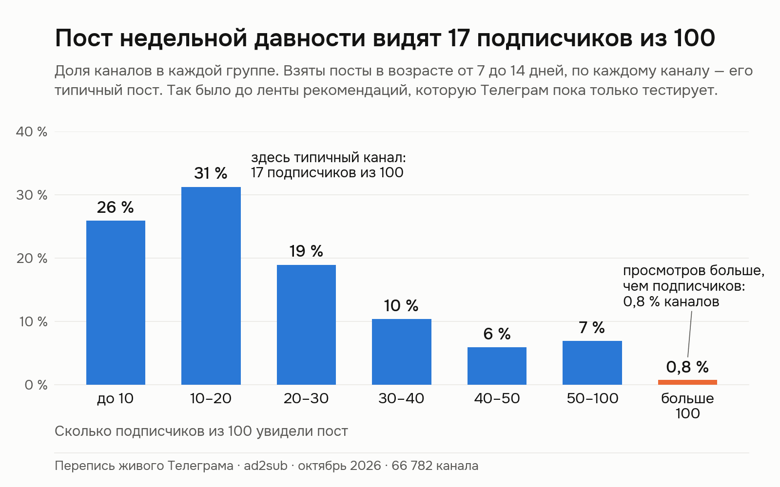 Доля каналов по тому, сколько подписчиков из 100 видят пост недельной давности, Перепись живого Телеграма, октябрь 2026