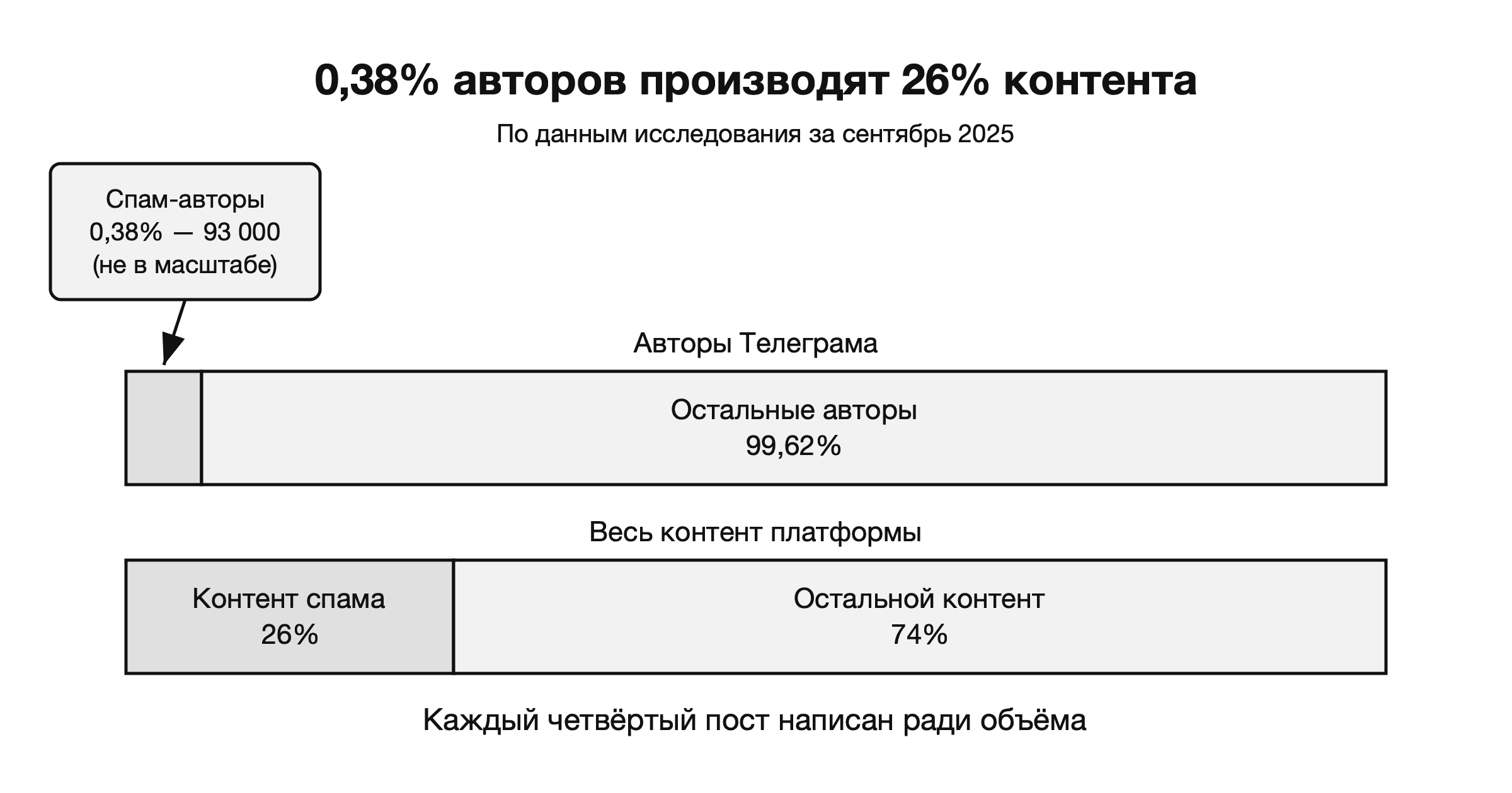 0,38% авторов производят 26% контента в Телеграме