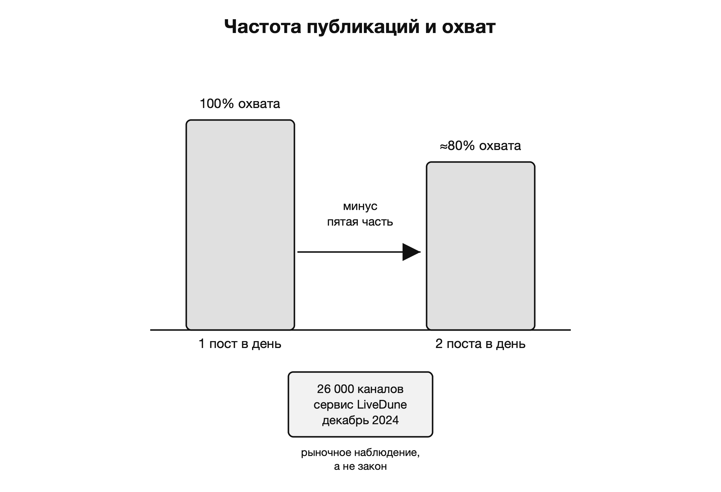 Как частота публикаций снижает охват поста в Телеграм-канале