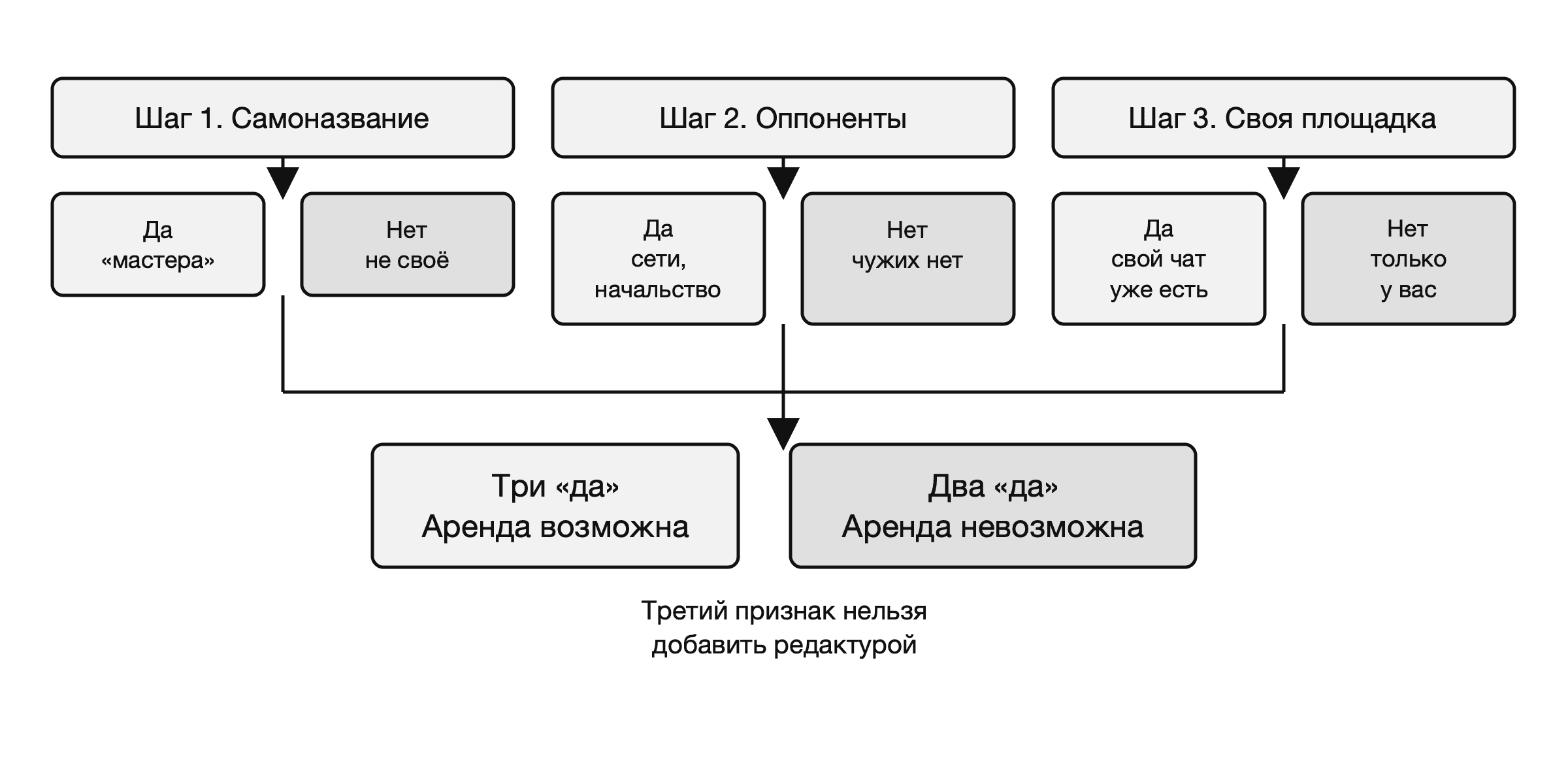 Три проверки, которые отличают настоящую группу от придуманного сегмента