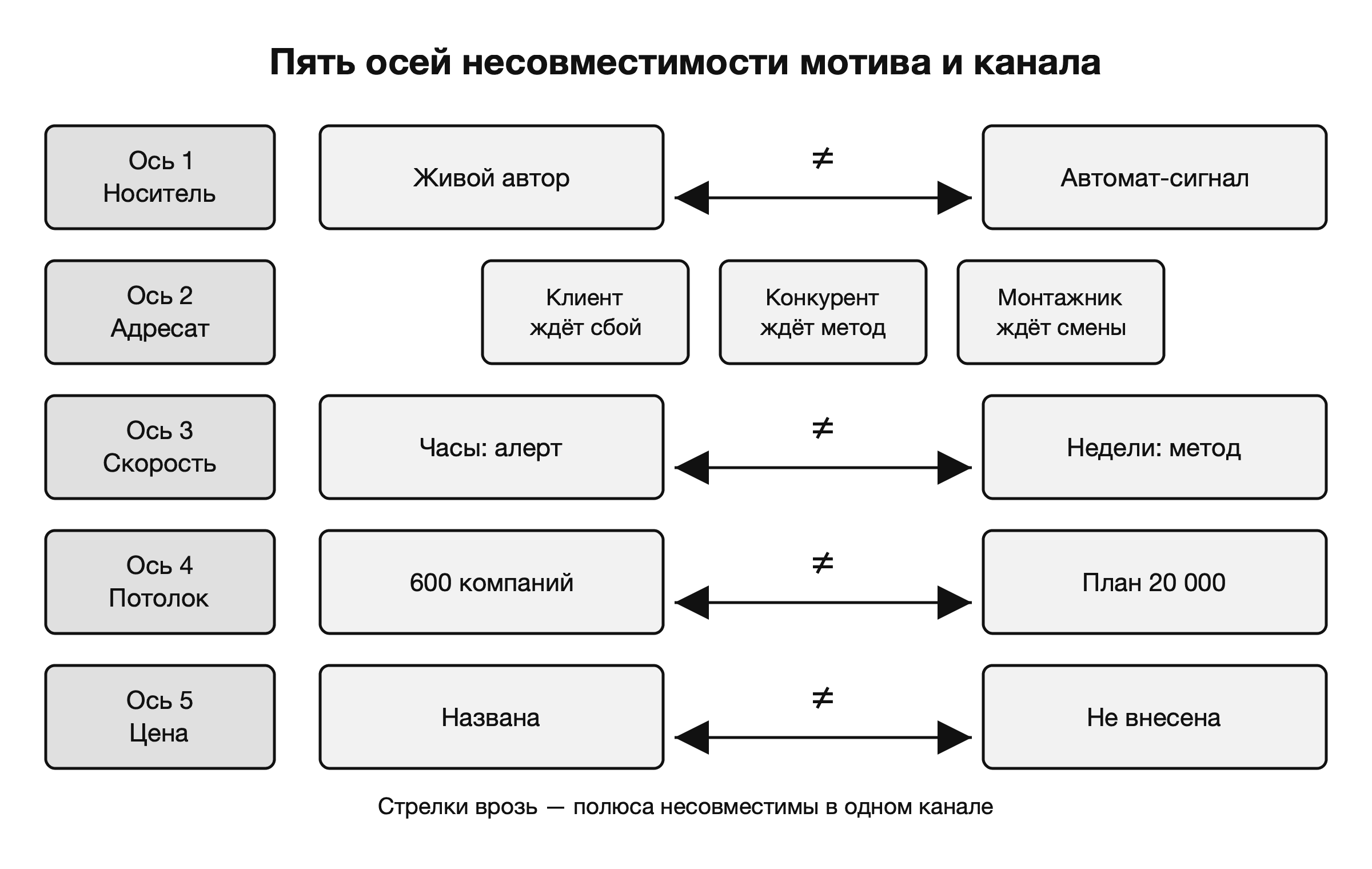 Пять осей несовместимости мотива и канала «Ячейка»