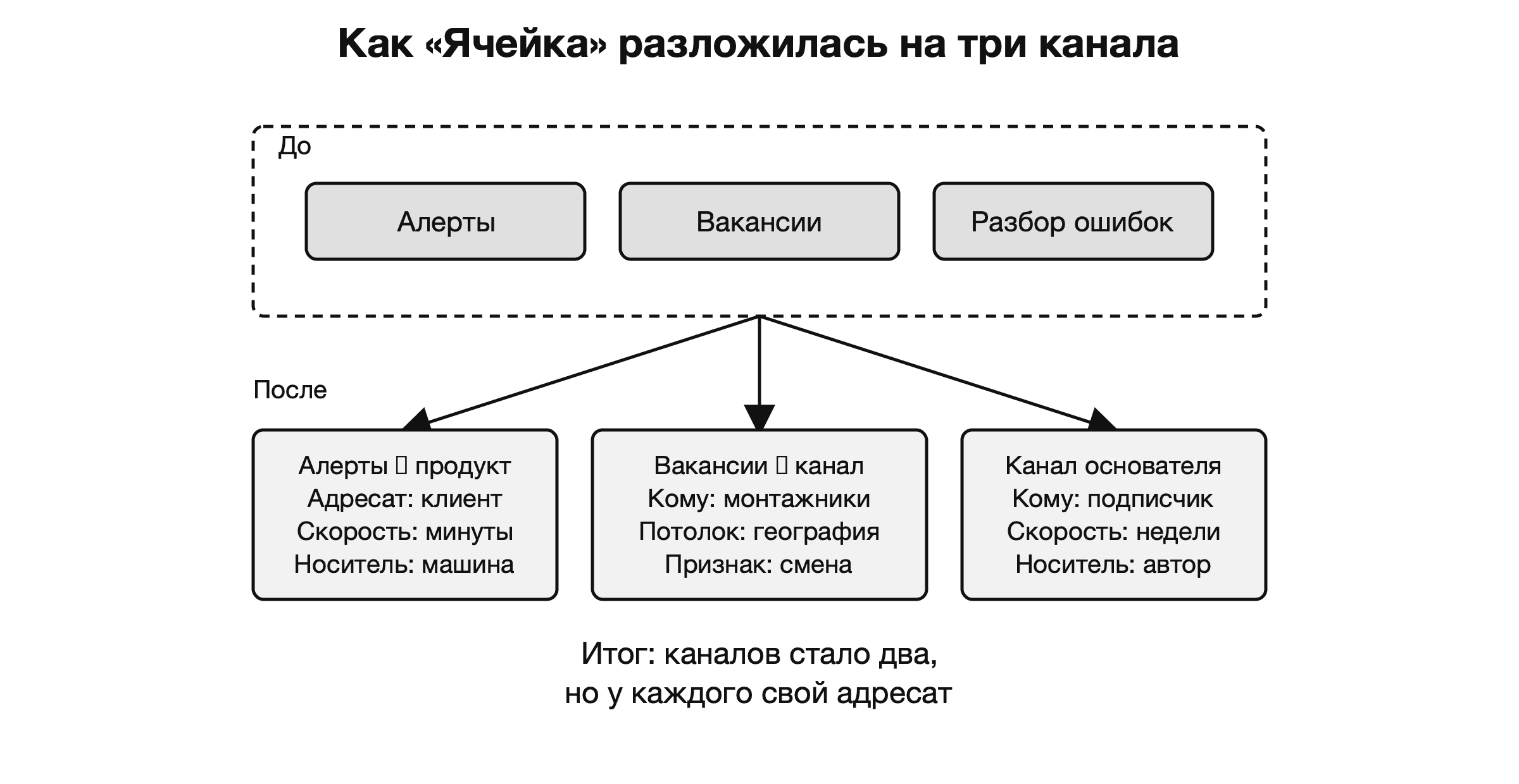 Как канал «Ячейка» разложился на три отдельных потока с разным адресатом