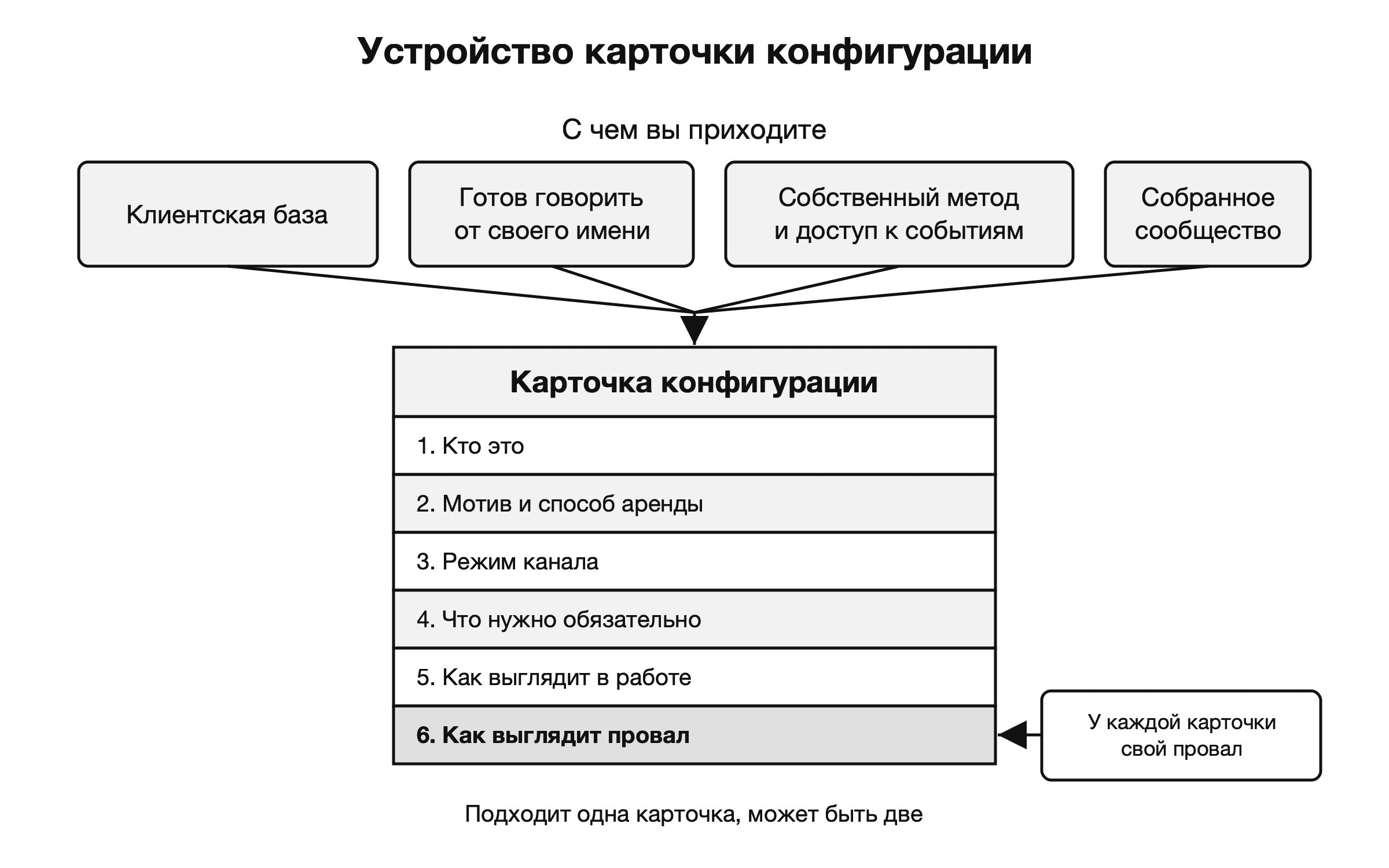 Четыре входа в каталог и порядок строк карточки конфигурации