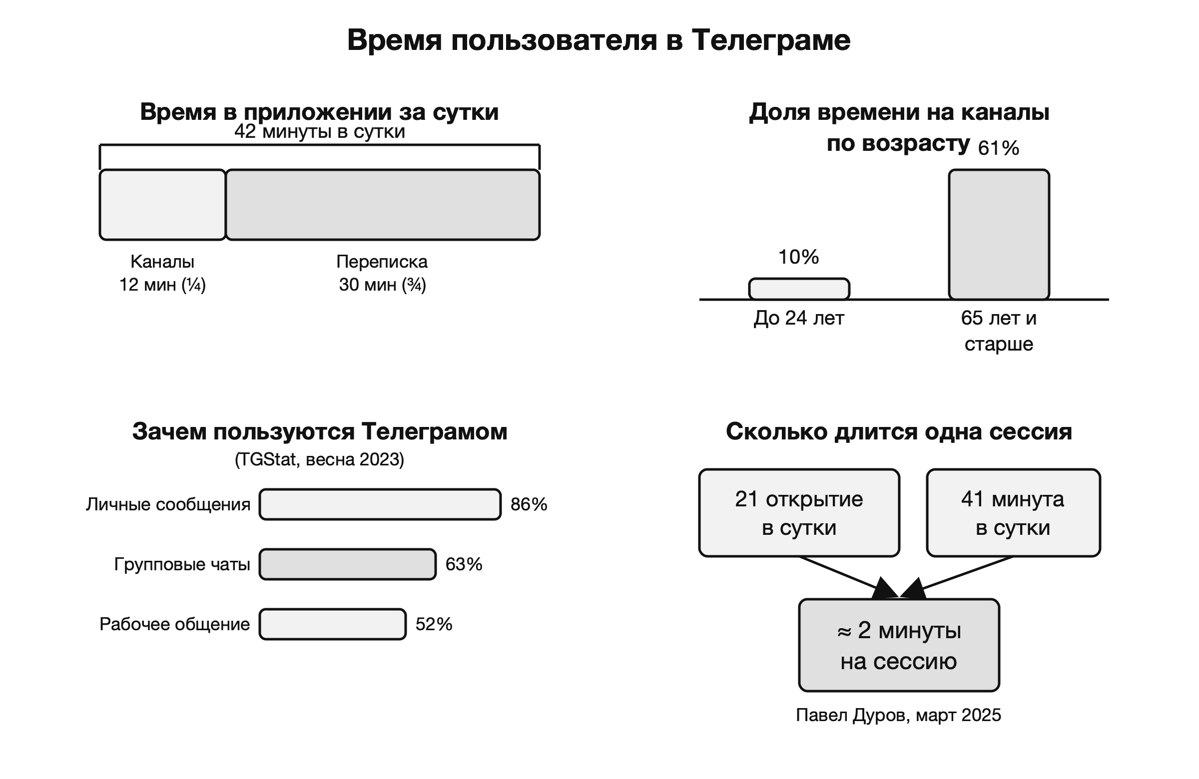 Время пользователя в Телеграме: каналы, переписка и частота сессий