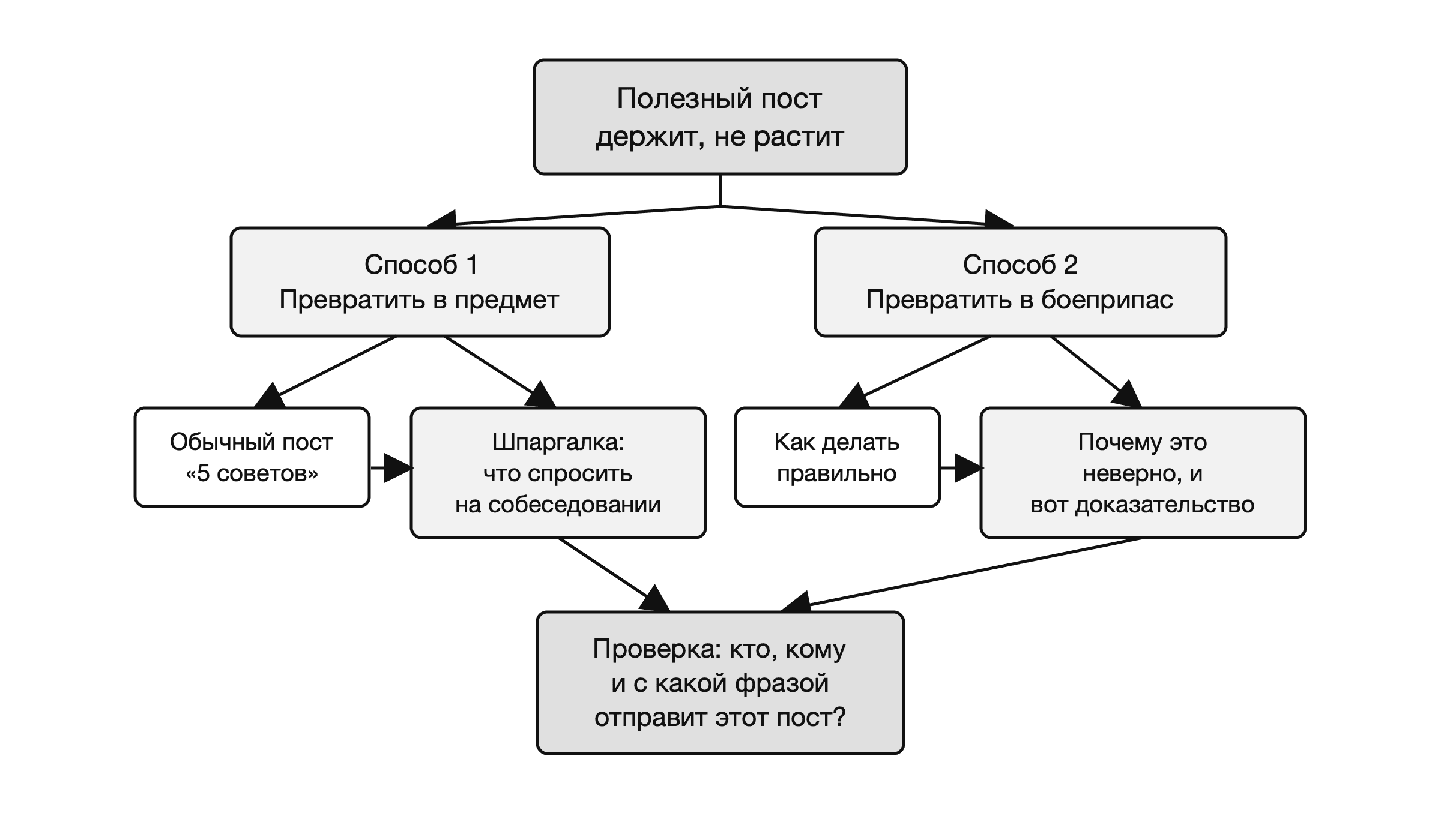 Как превратить полезный пост в предмет или боеприпас, чтобы его понесли