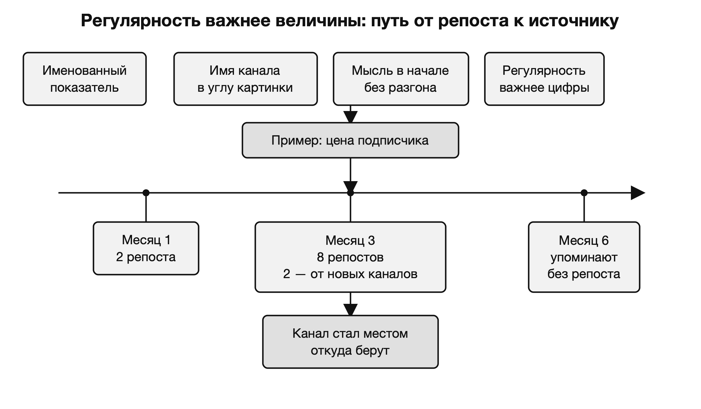 Как регулярная именованная цифра превращает разовый пост в источник для репостов
