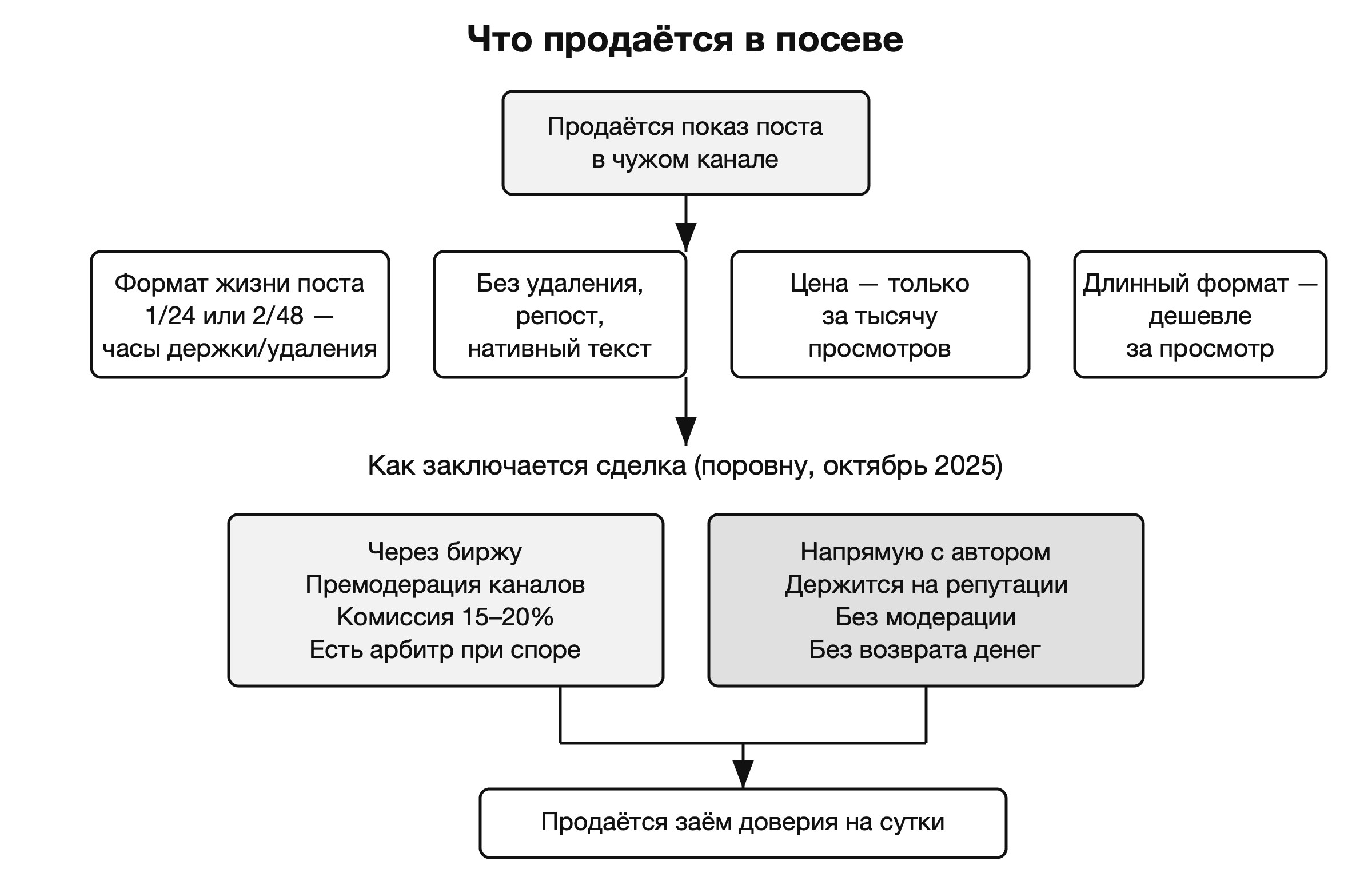 Посев: что продаётся и через какой канал сделки проходят