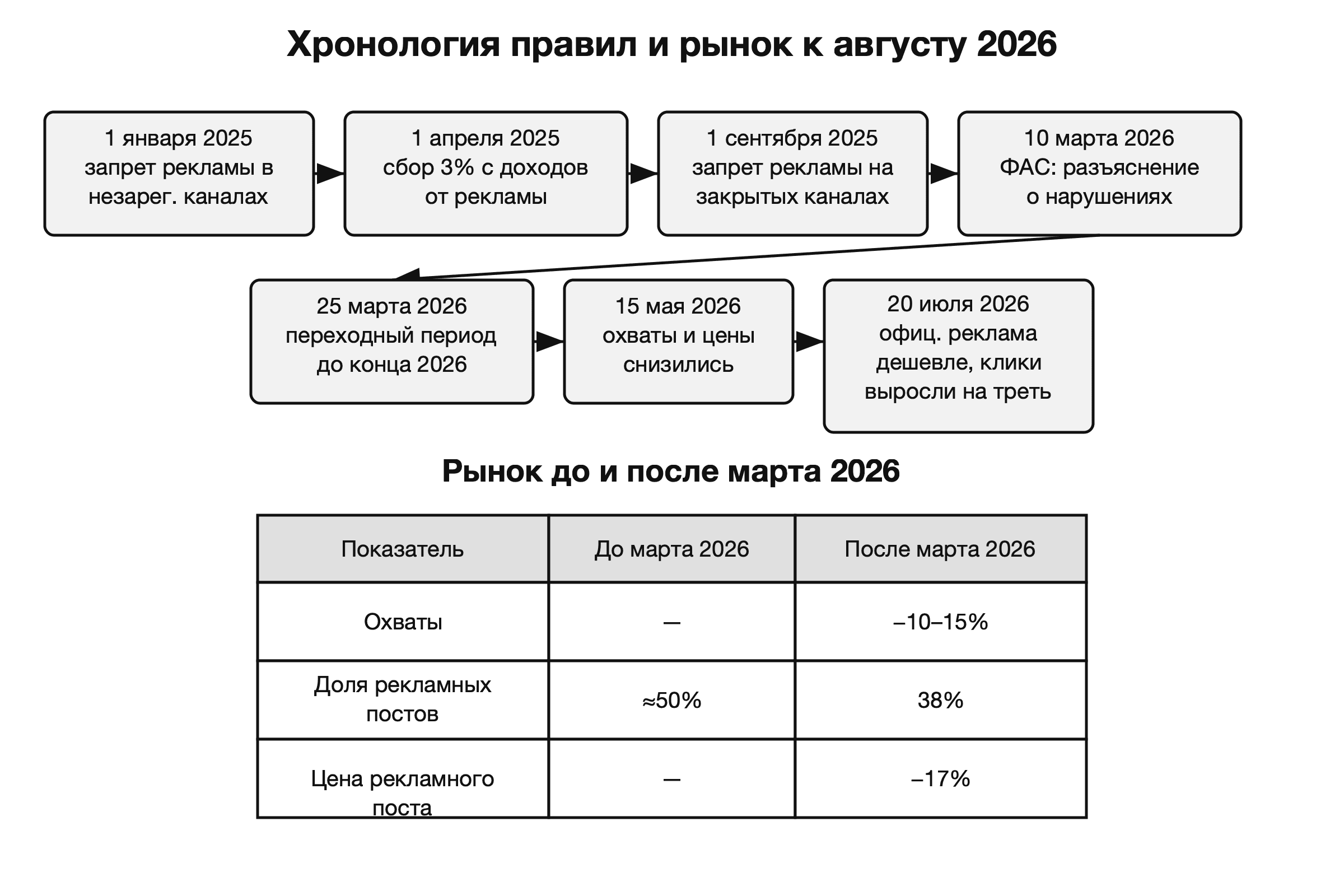 Хронология регулирования рекламы в Телеграме и изменения рынка к августу 2026