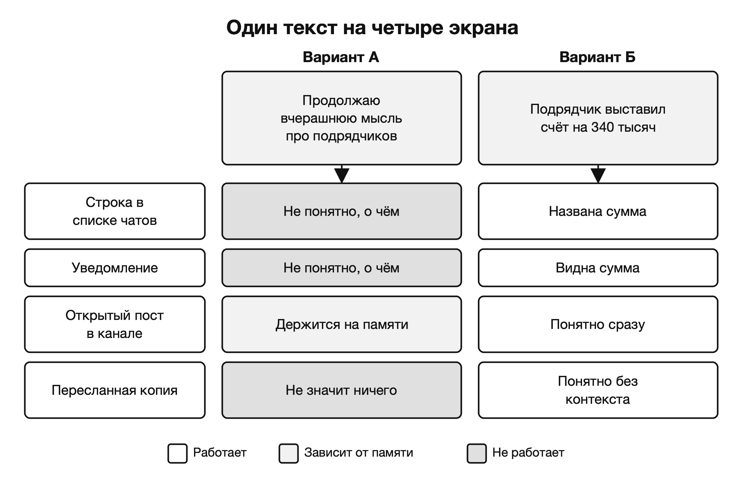 Как начало поста проходит через список чатов, уведомление, канал и репост