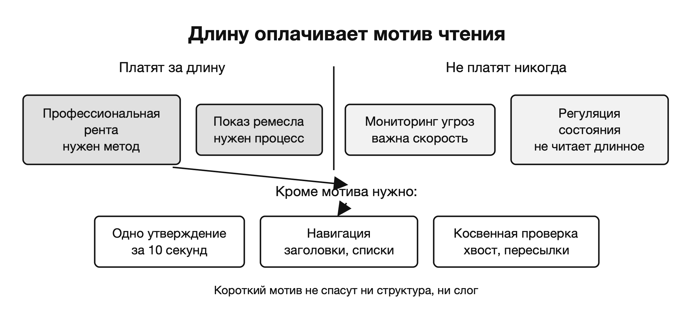 Кто оплачивает длину текста: мотивы чтения и условия для длинного поста