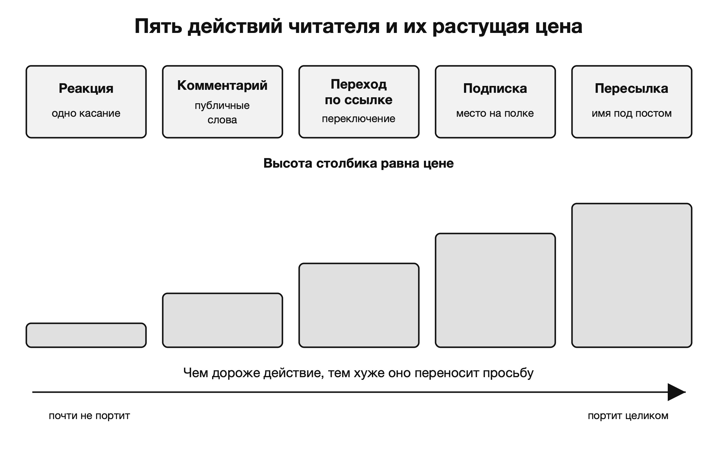 Пять действий читателя и их растущая цена