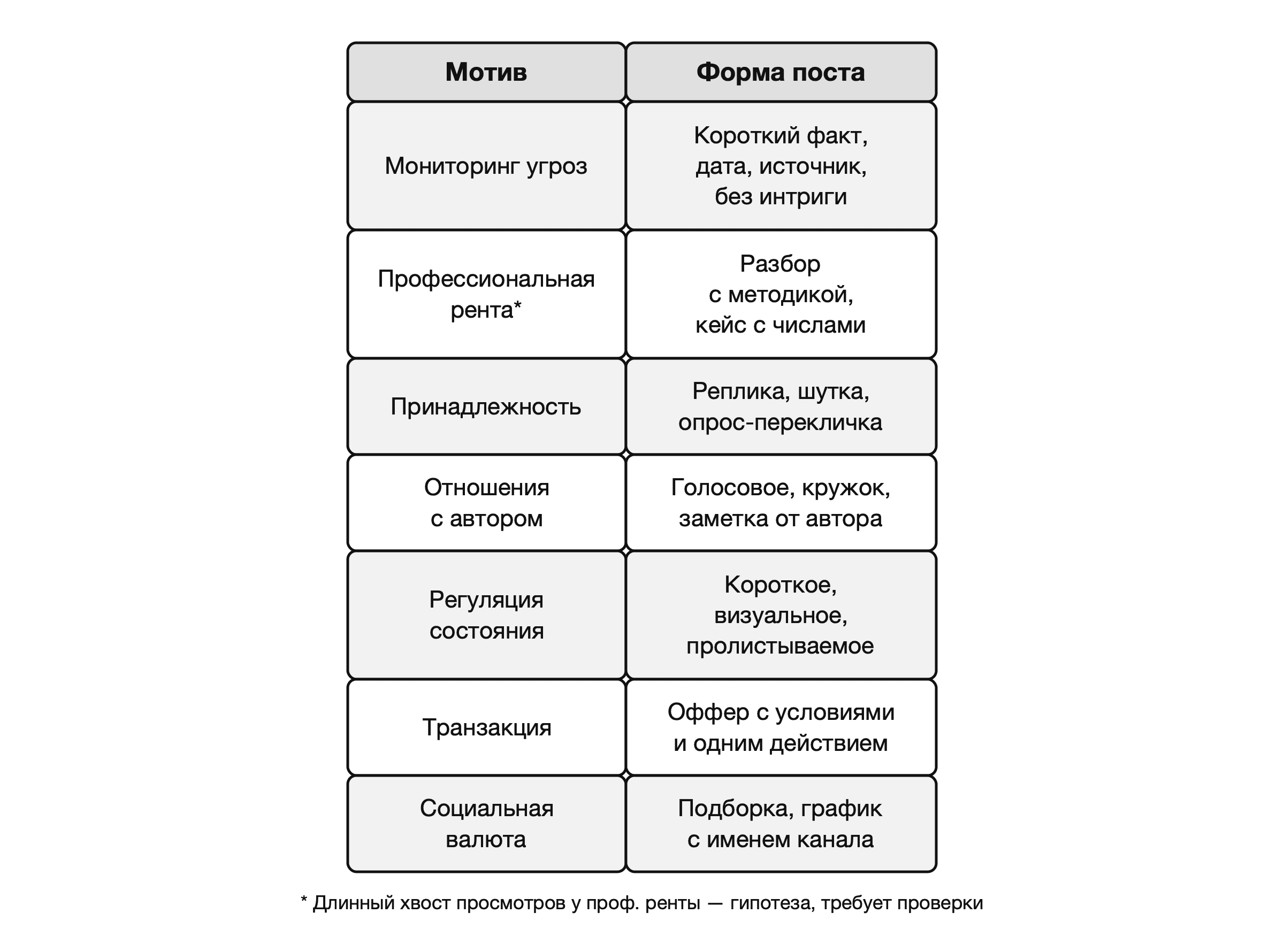 Какая форма поста нужна каждому мотиву читателя
