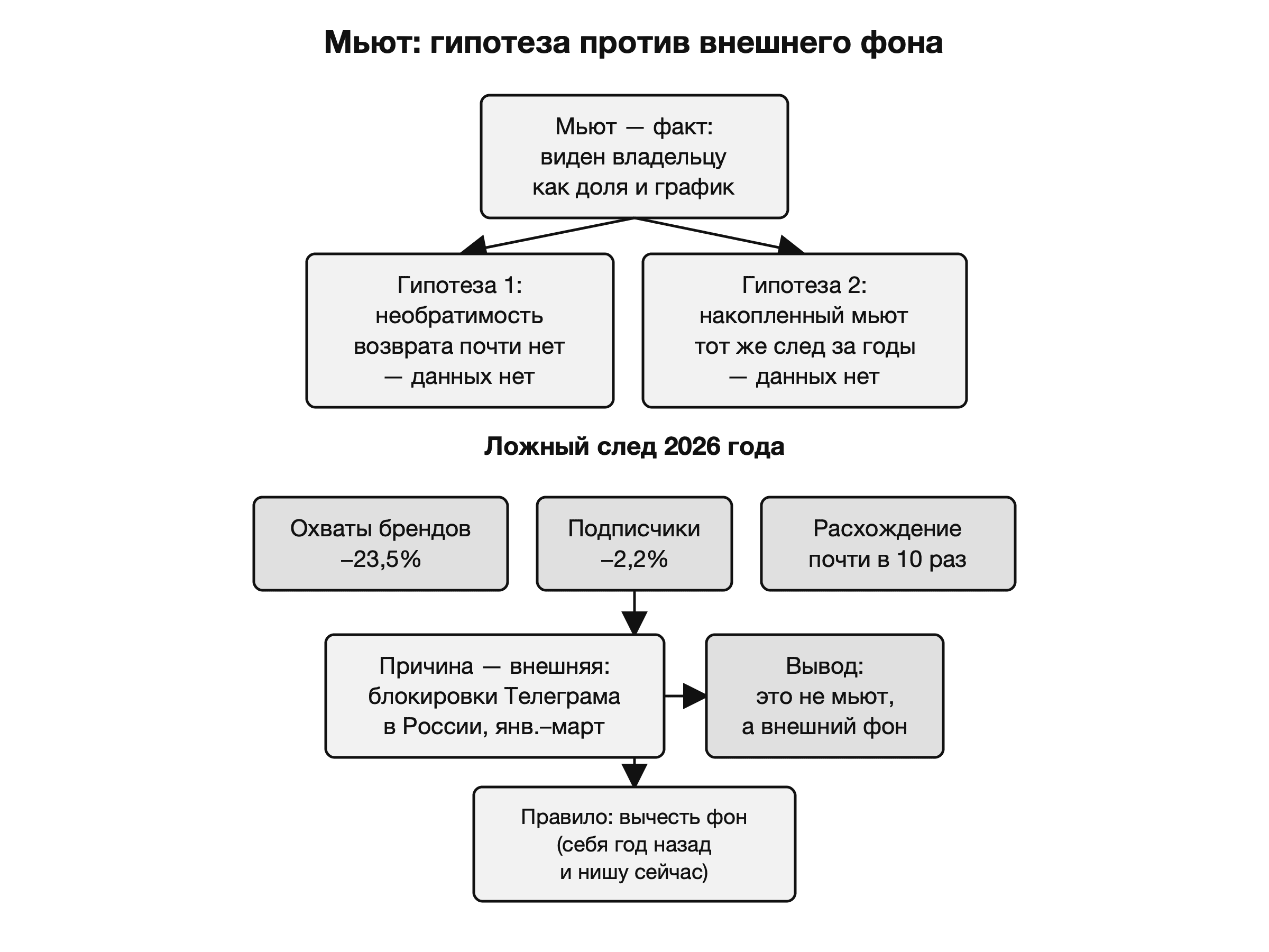 Как отличить накопленный мьют от внешнего фона на примере 2026 года