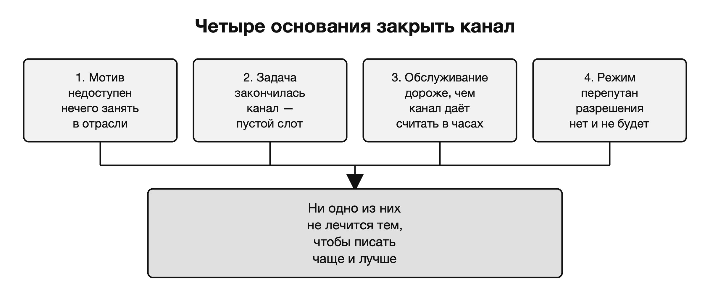 Четыре основания закрыть канал — ни одно не лечится тем, чтобы писать лучше