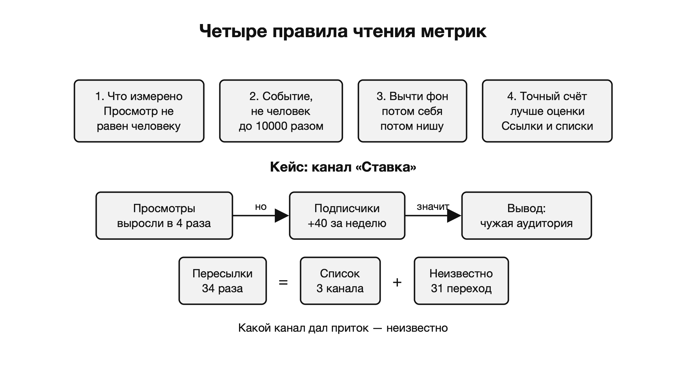 Четыре правила чтения метрик Телеграма на примере канала «Ставка»
