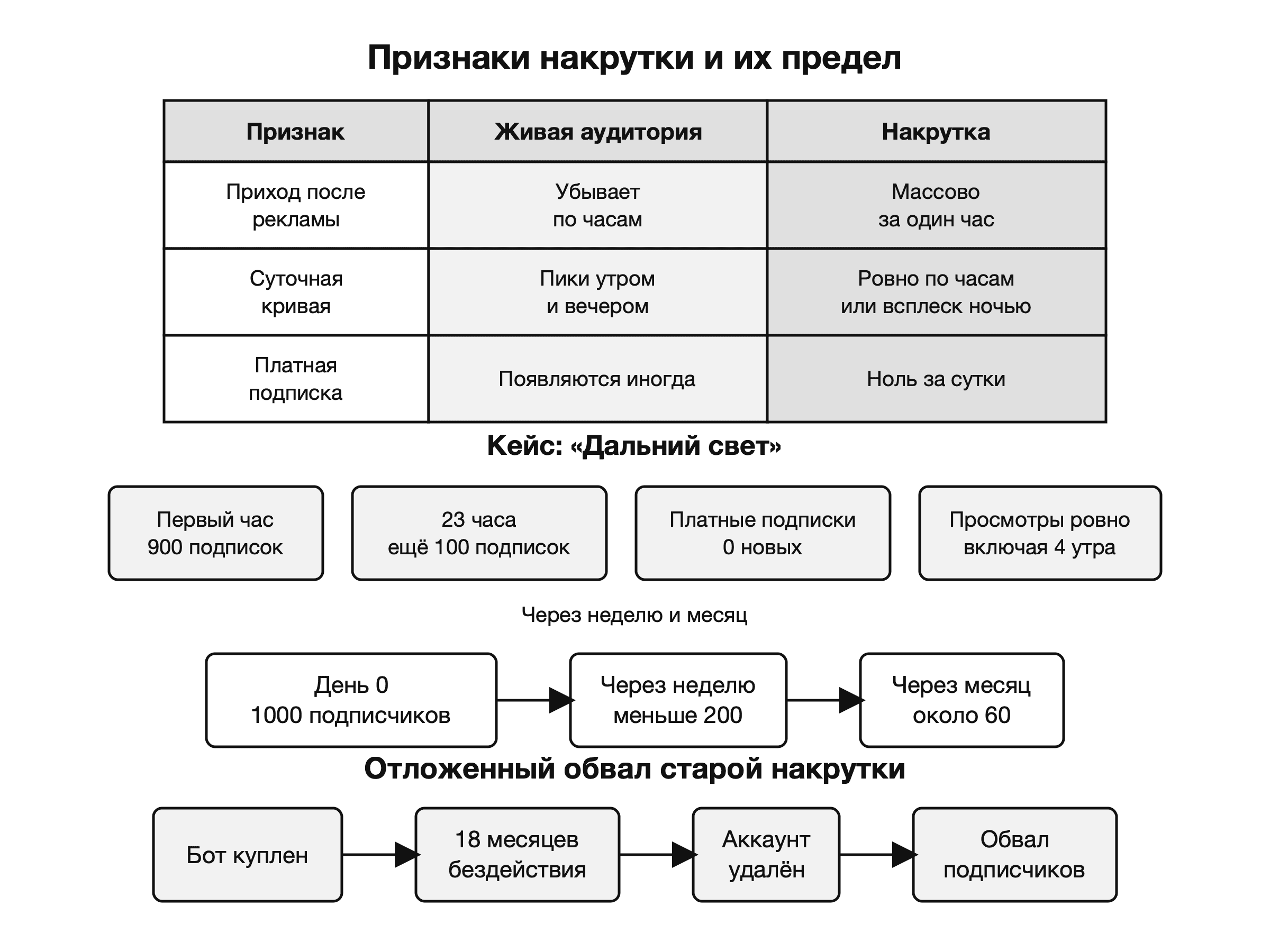 Признаки накрутки аудитории и почему они не доказательство