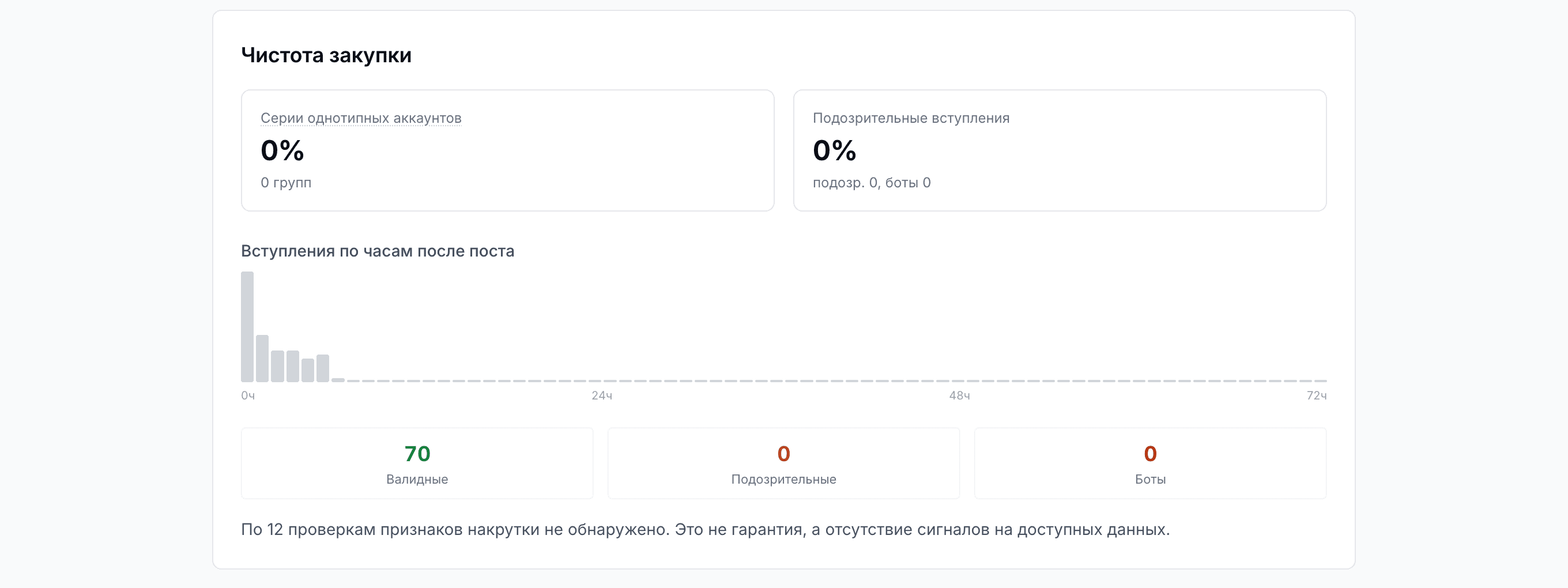 Почасовая гистограмма вступлений